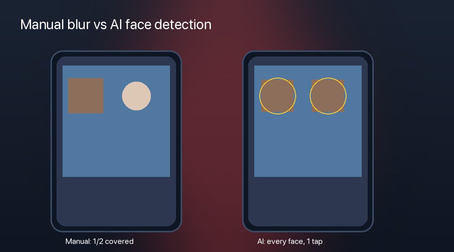 Side-by-side comparison: manual blur covers 1 of 2 faces; AI face blur catches both faces with a yellow detection ring, in a single tap