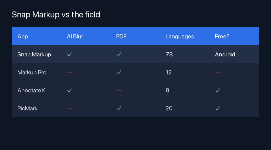 Comparison table — Snap Markup vs Markup Pro, AnnotateX, and PicMark on AI Blur, PDF, Languages and Free tier